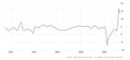 Wage growth over the past 10 years
