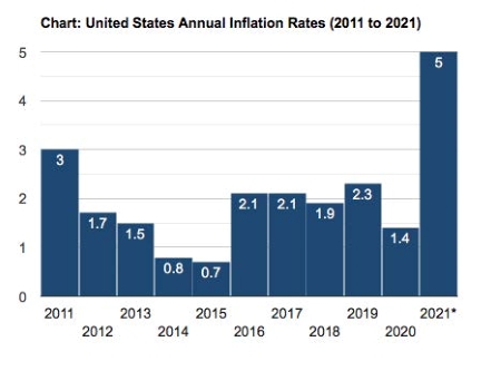 US inflation rates 2011 to 2021