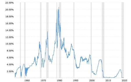 federal funds rate over the past 70+ years 