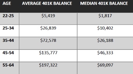average and median 401k balance by age