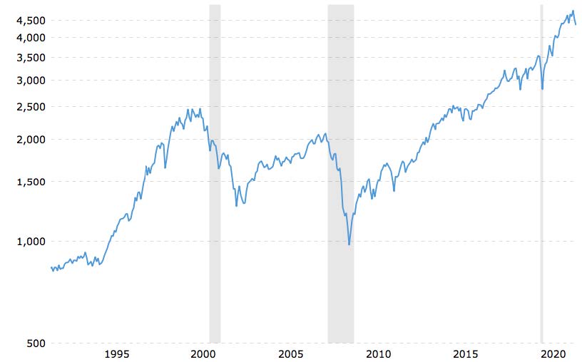 graph of s&p 500 over 30 years